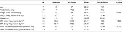 Lifestyle, Physical Activity, Eating and Hygiene Habits: A Comparative Analysis Before and During the COVID-19 Pandemic in Student Population